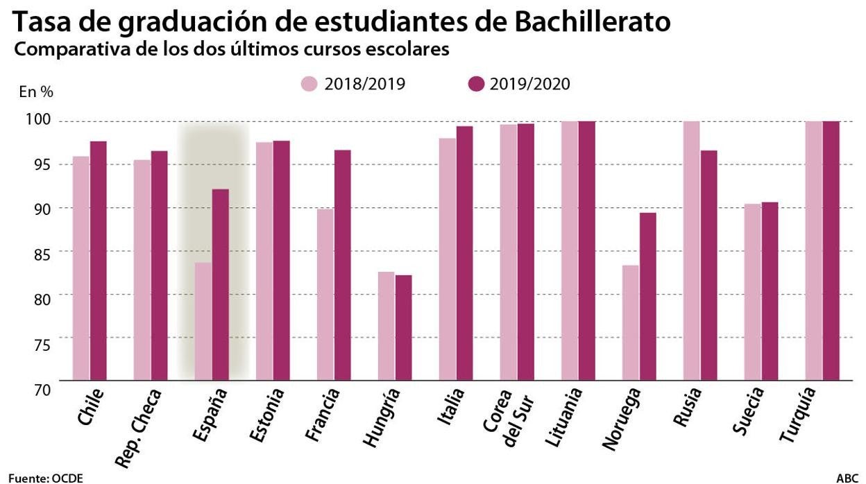 Celaá bajó el nivel y ‘regaló’ el aprobado a más de 30.500 alumnos de Bachillerato