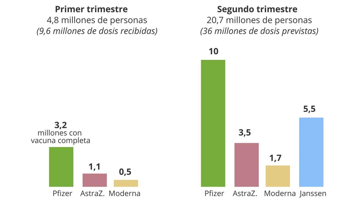 Personas con vacuna completa en España, según las previsiones