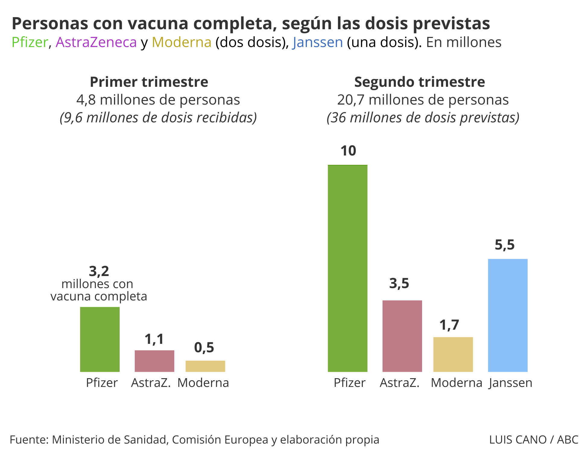 Personas con vacuna completa, según las dosis previstas