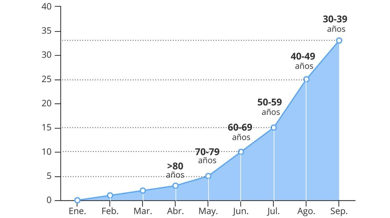 Vacunación en España por edades, según la promesa de Sánchez