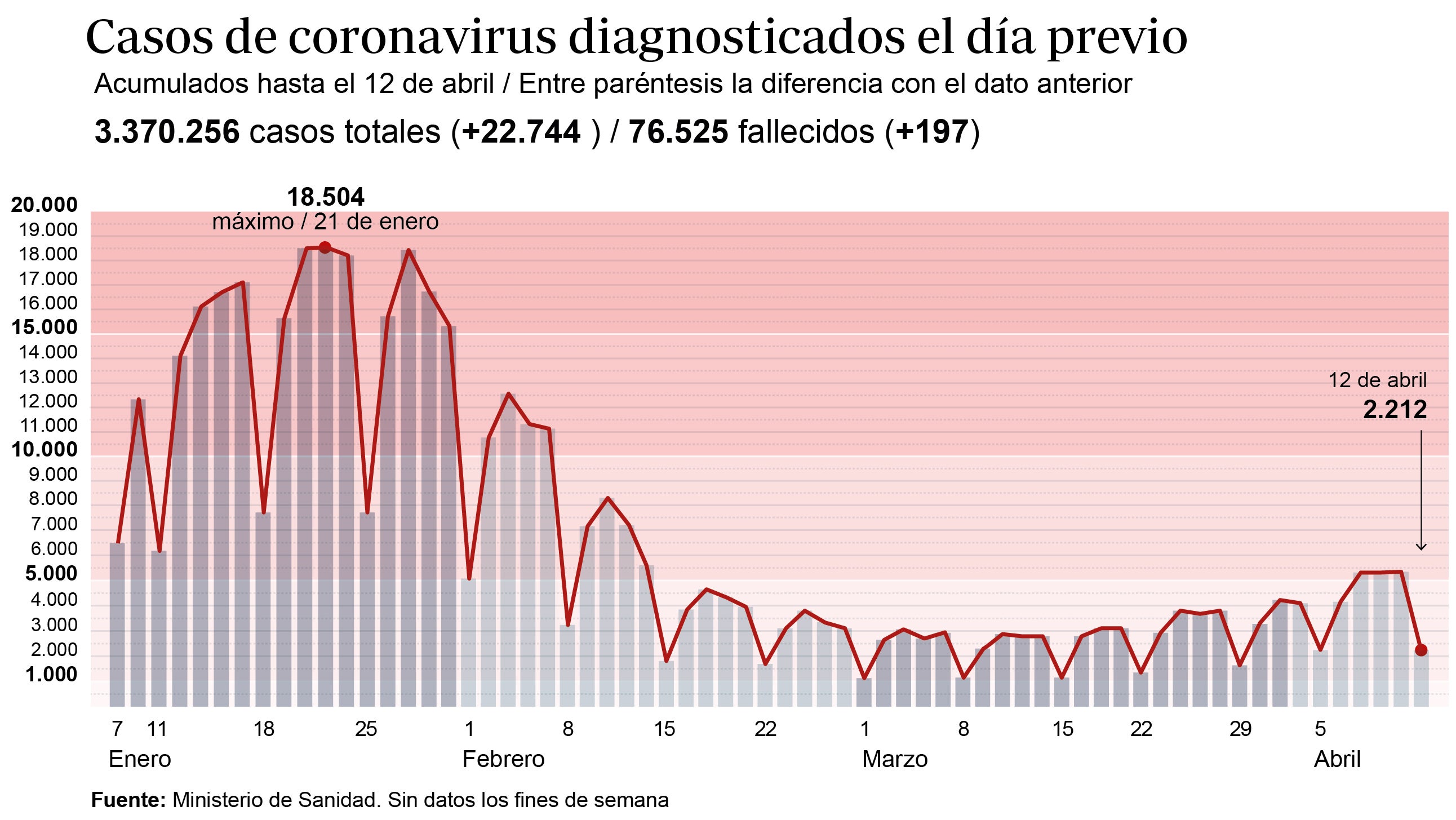 La incidencia acumulada roza los 200 puntos: «Ya vemos los efectos de la Semana Santa», apunta Simón