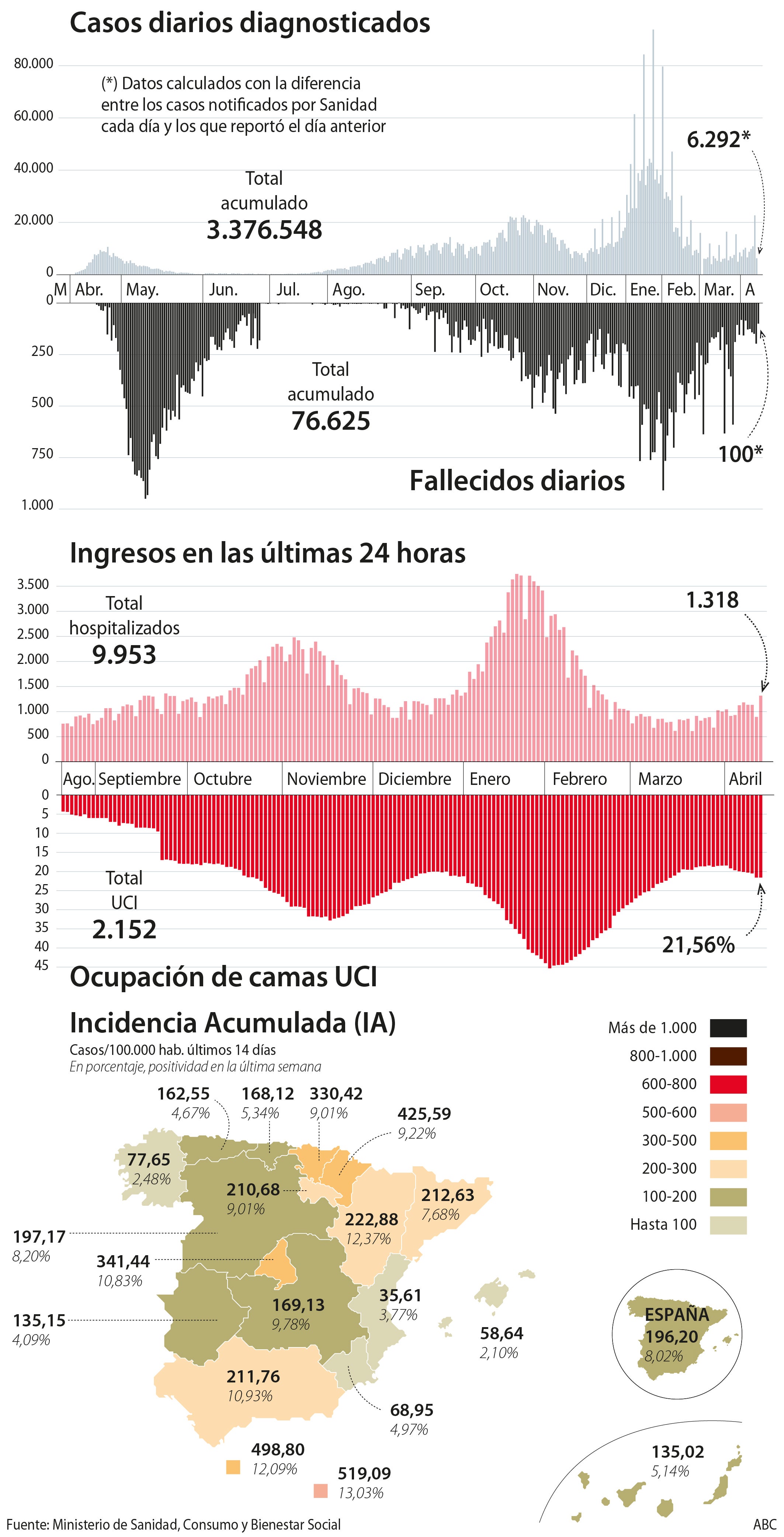 La incidencia acumulada baja 3 puntos sin los datos de contagios en Andalucía