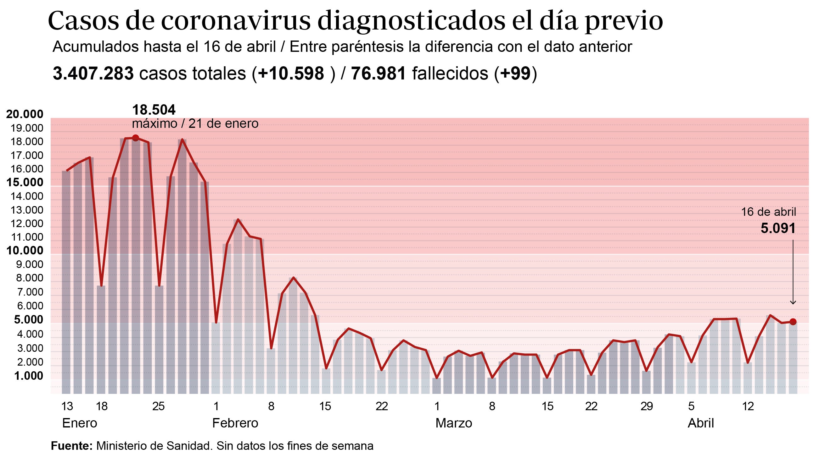 La incidencia acumulada sube más de diez puntos en un día, hasta los 213 casos por cada cien mil habitantes