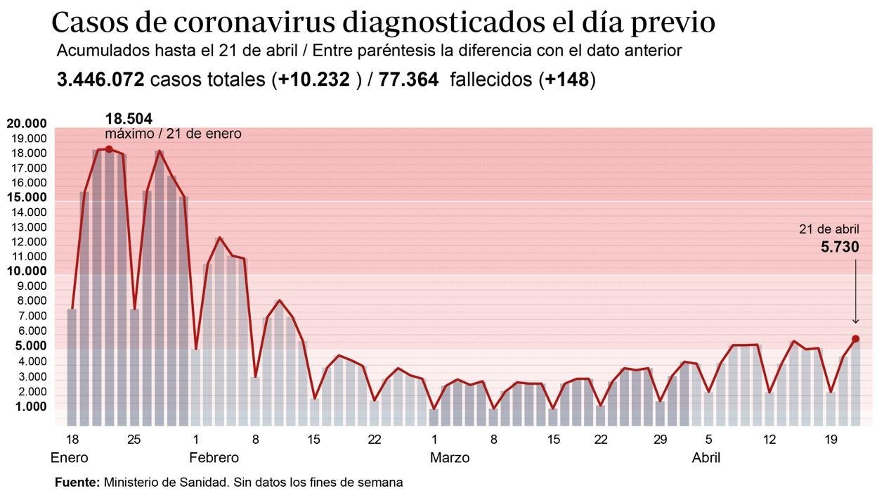 La incidencia baja un punto, pero seis comunidades siguen en riesgo extremo