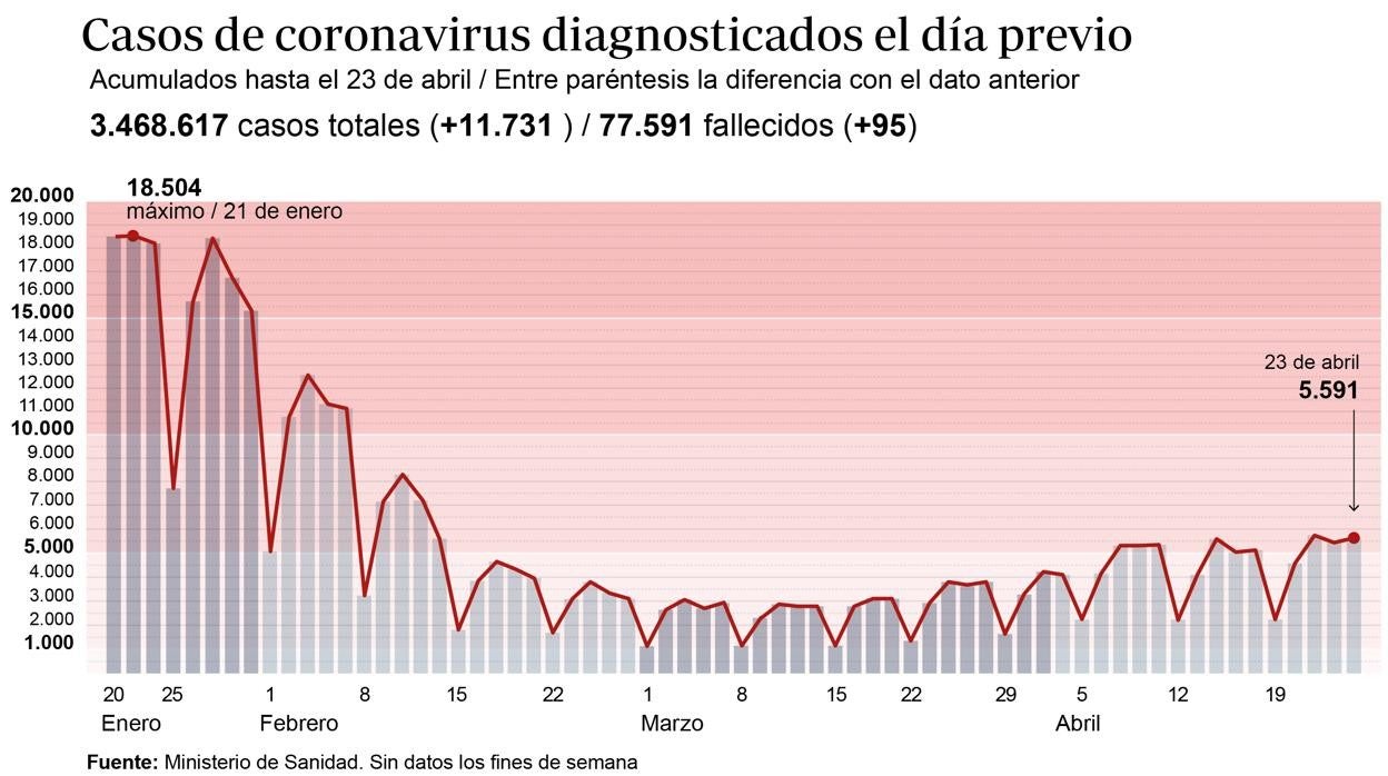 La incidencia sube a 235 casos, la más alta desde finales de febrero