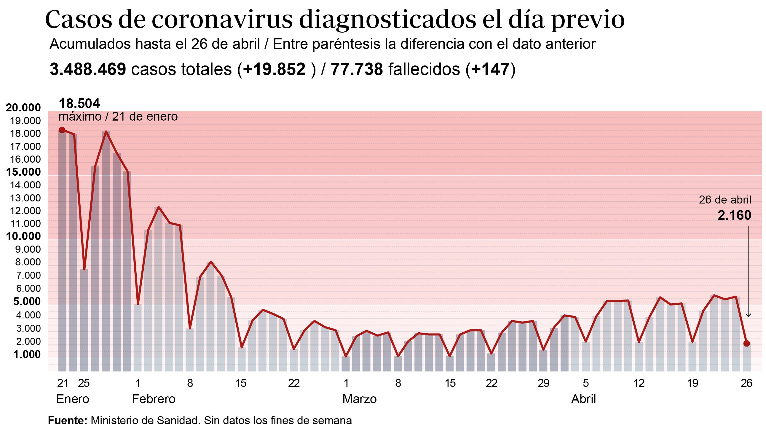 A 13 días del fin del estado de alarma, 7 comunidades, Ceuta y Melilla tienen sus UCI en riesgo extremo