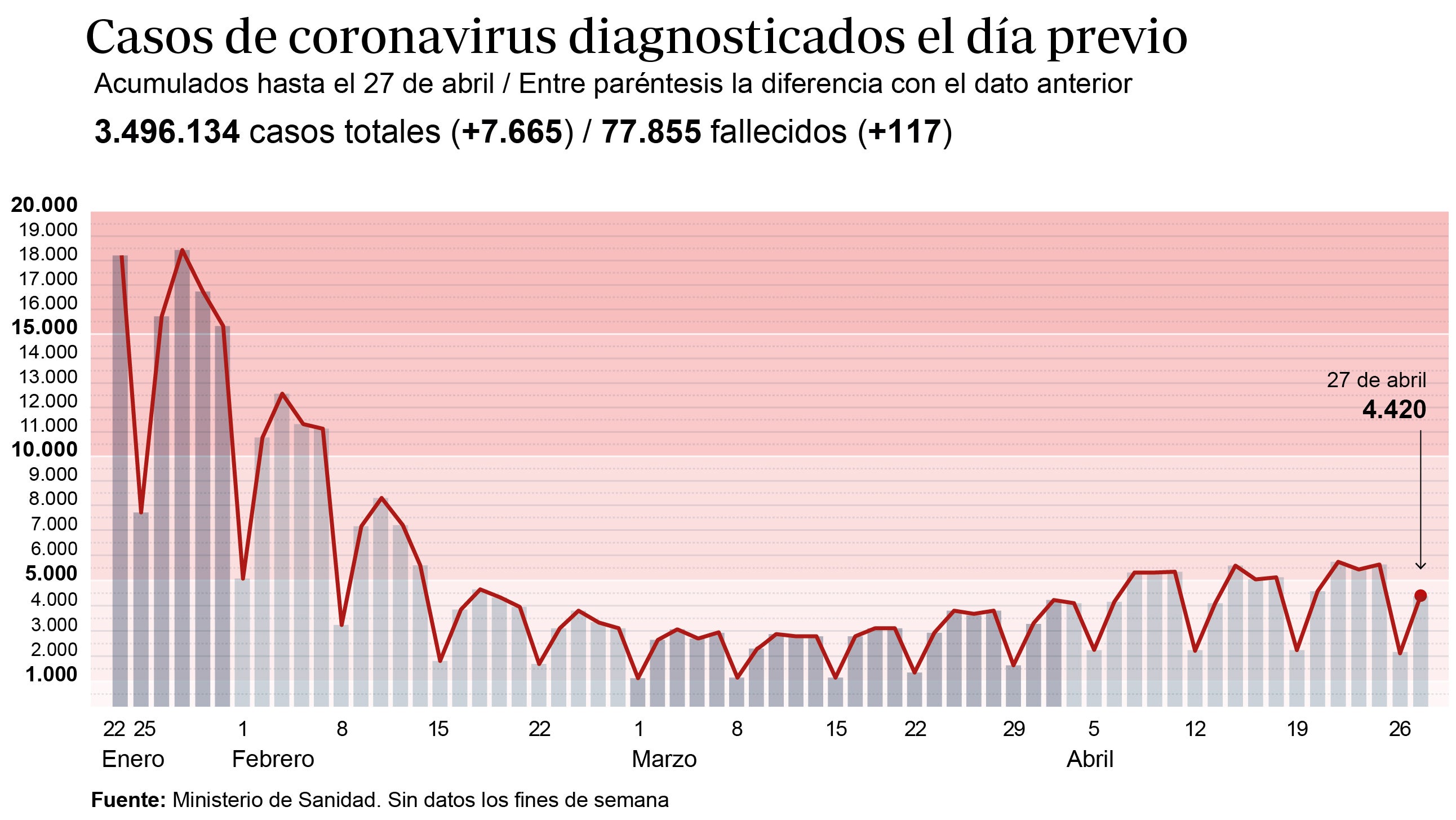 La incidencia del coronavirus baja ligeramente, aunque continúa en riesgo alto