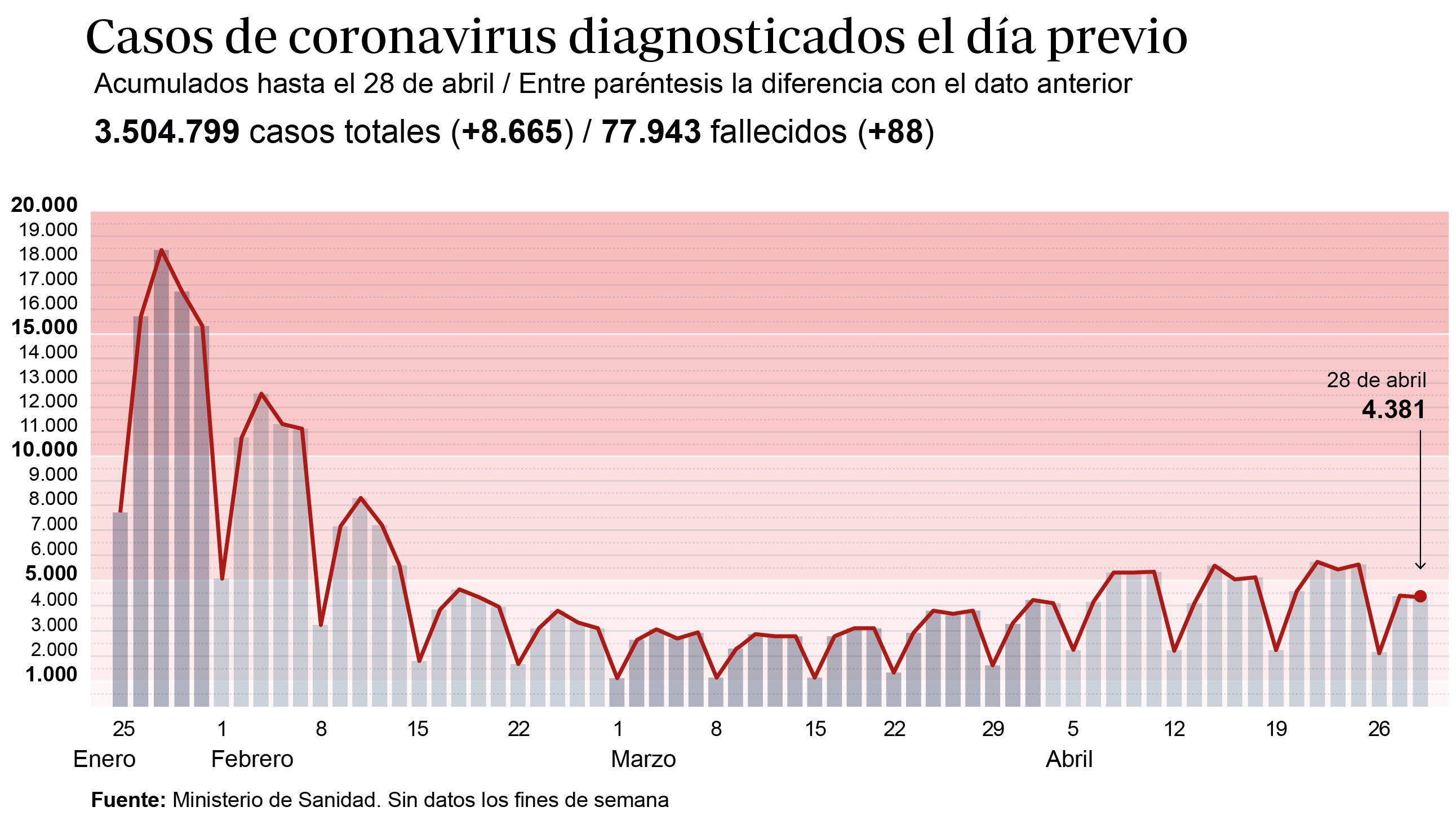 La incidencia acumulada baja dos puntos, sin datos de País Vasco