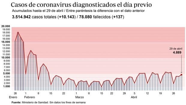 La incidencia del virus se mantiene estable con 230 casos por cien mil habitantes