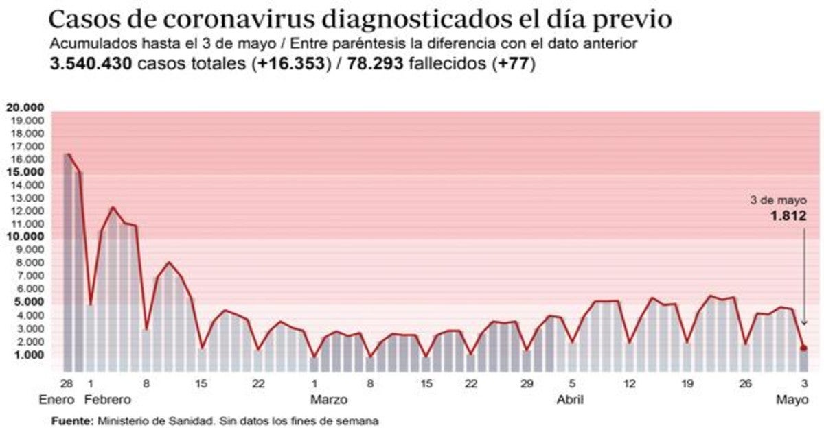 Últimas noticias de hoy martes, 4 de mayo del 2021.