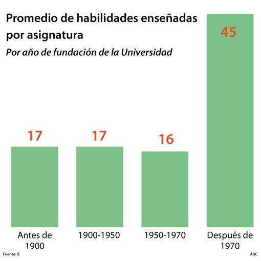 Los campus nuevos y privados, los que más empleo dan
