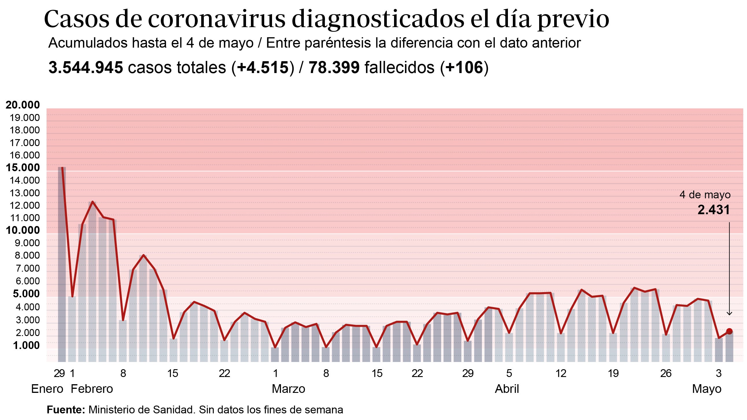 La incidencia del virus cae diez puntos en un solo día