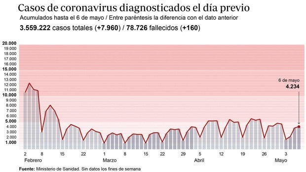 Simón avisa de que «salir del estado de alarma no supone el fin de las medidas de control»