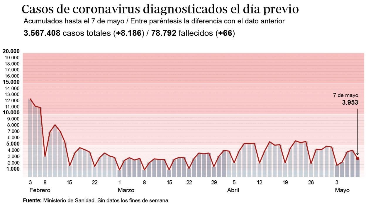 La incidencia acumulada baja de los 200 casos después de tres semanas por encima