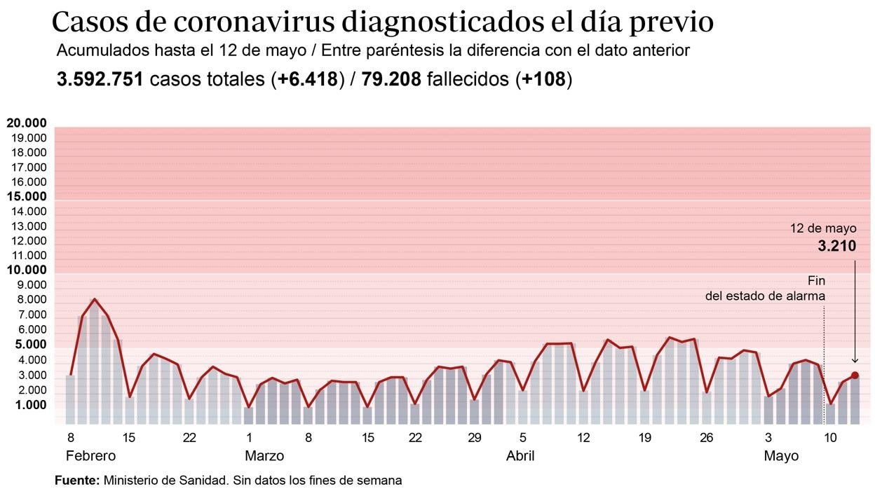 La incidencia del virus baja siete puntos en un solo día