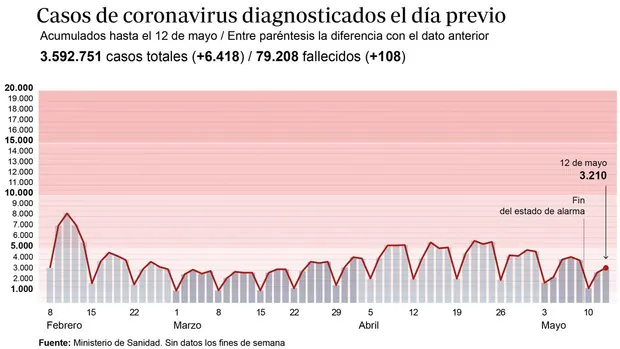 La incidencia del virus baja siete puntos en un solo día