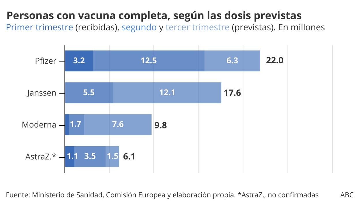 España puede prescindir de más AstraZeneca, pero no de Janssen