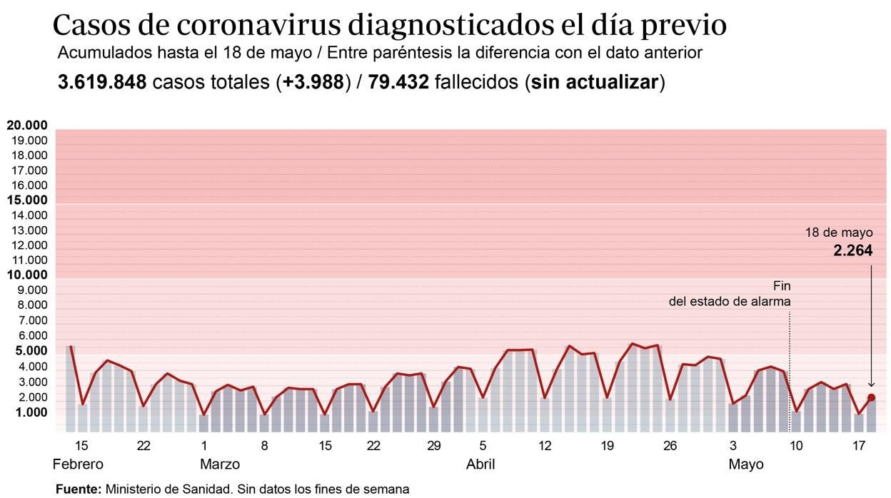 La incidencia en España baja del riesgo alto al caer hasta los 147 casos