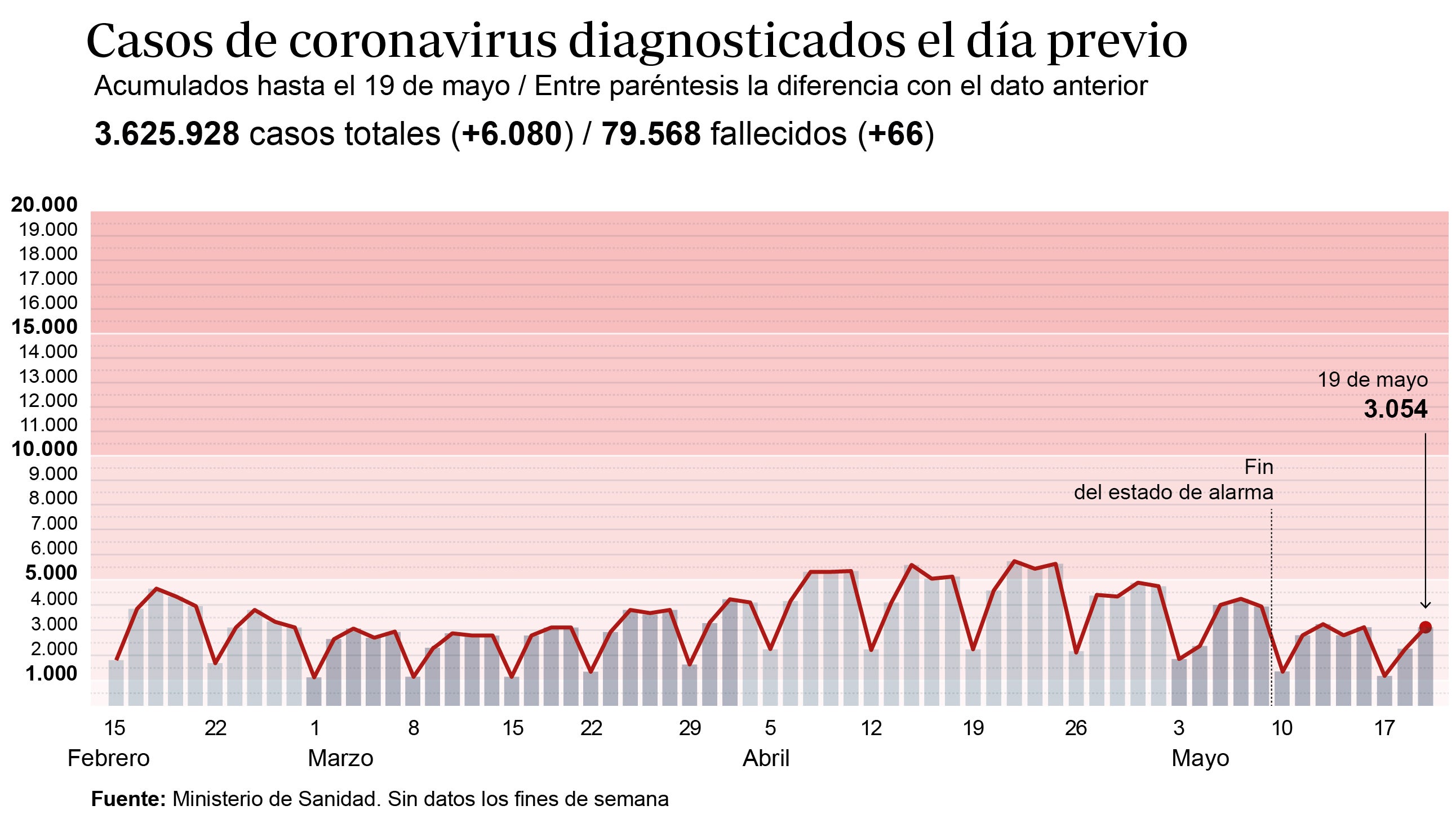 La incidencia acumulada continúa a la baja: desciende tres puntos más