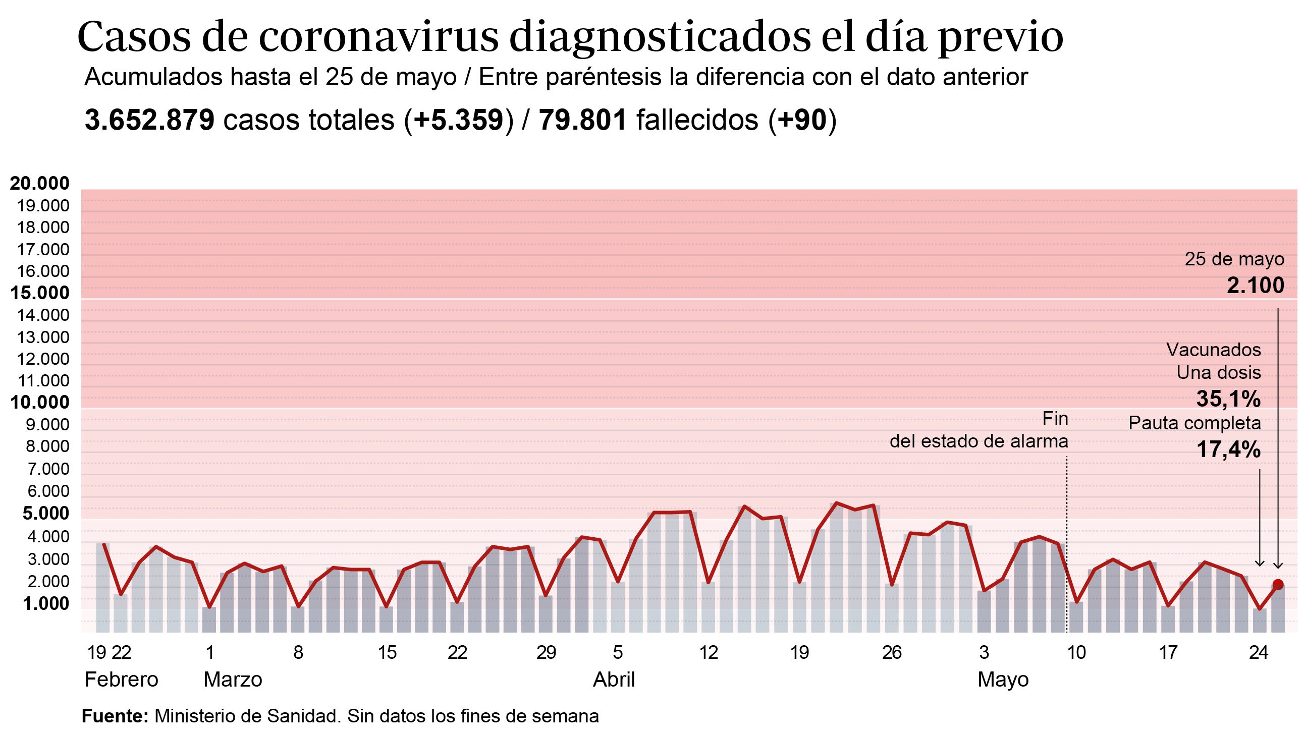 Cuatro comunidades y Melilla siguen en riesgo alto de transmisión del virus