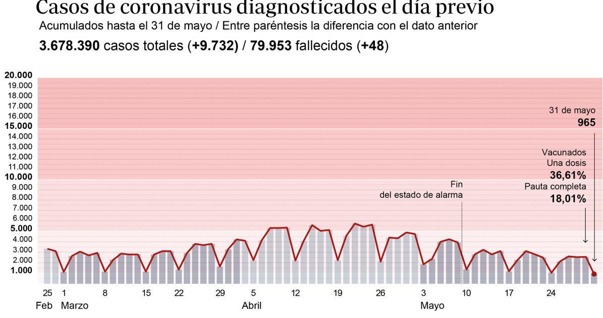 Datos sobre la evolución de los casos de coronavirus en España