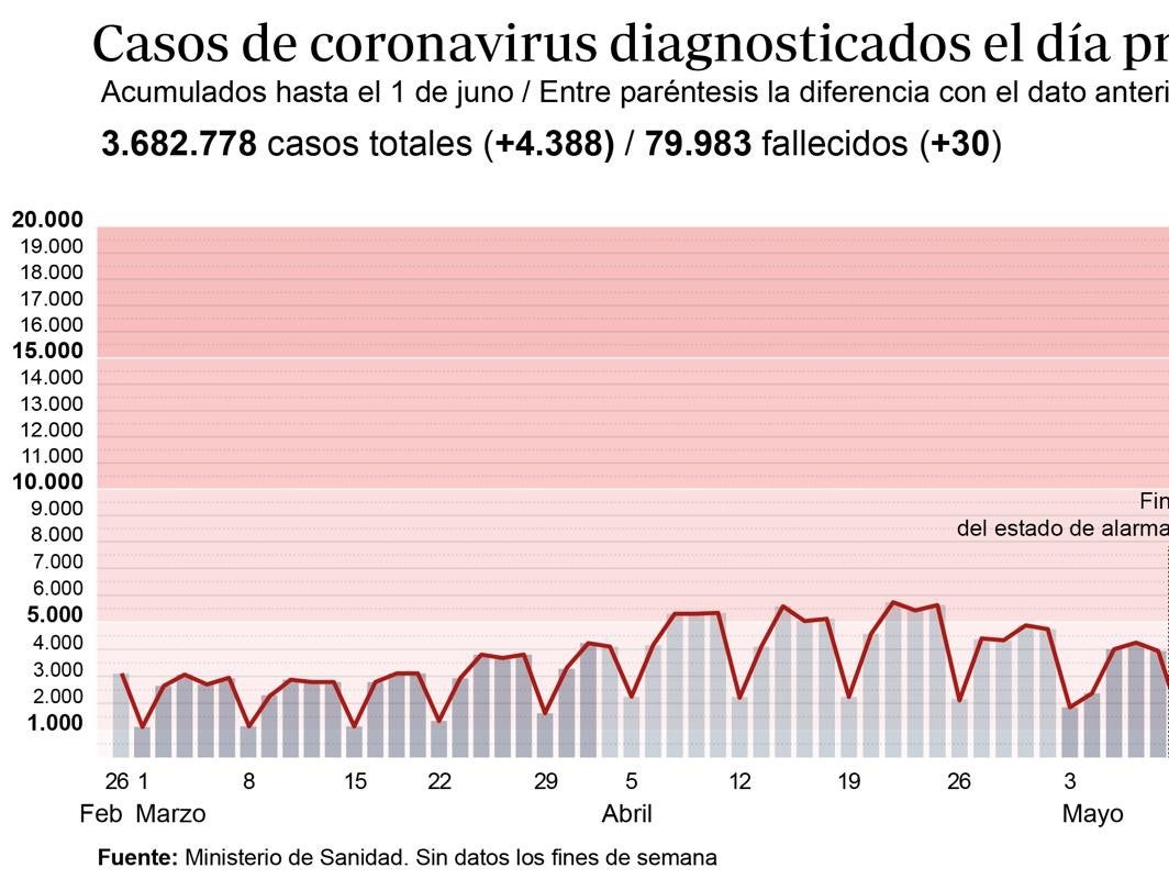 Gráfico que muestra la evolución de los contagios por coronavirus en España en los últimos meses