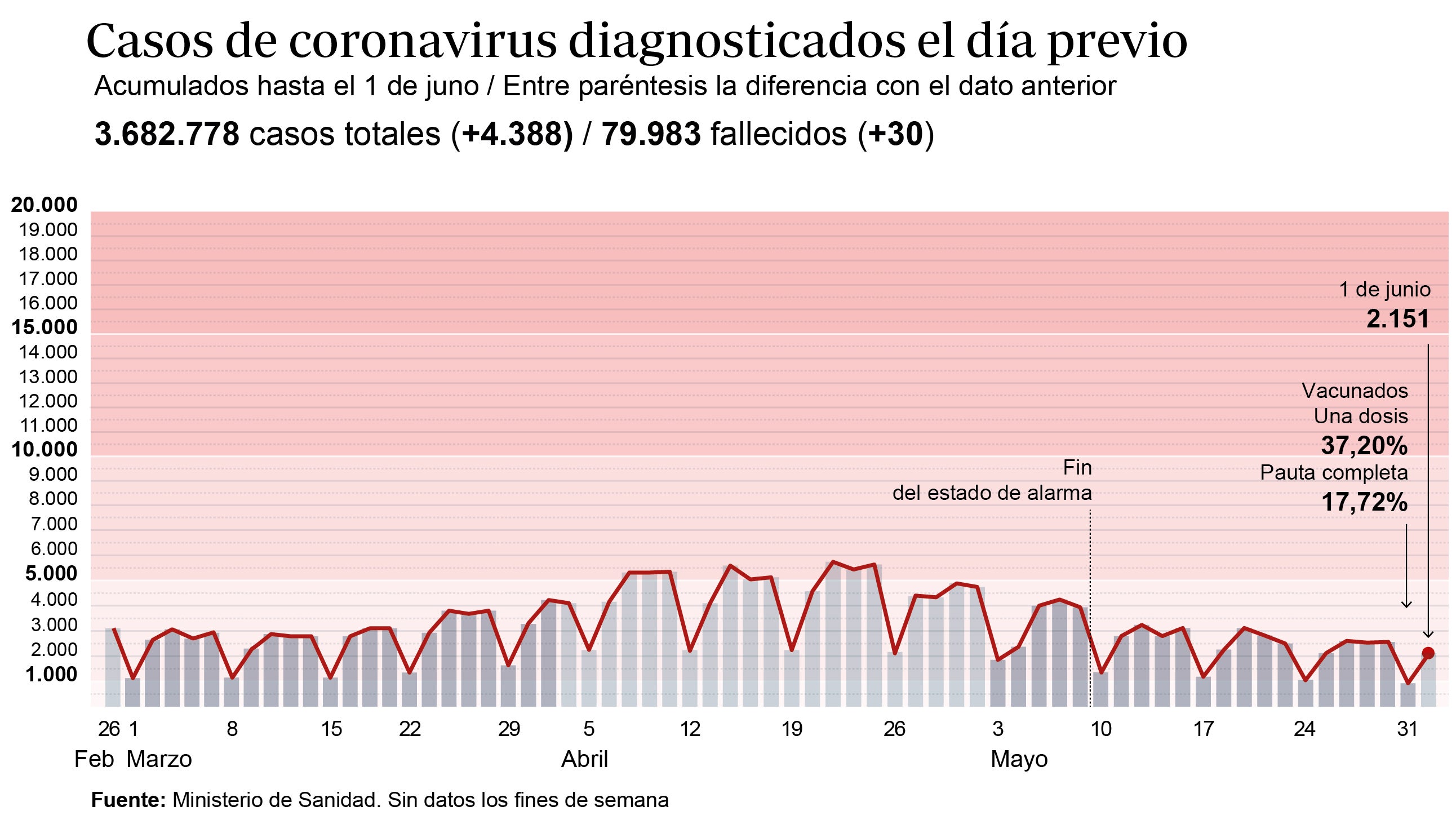 La incidencia acumulada continúa estabilizada en 120 casos por cada cien mil habitantes