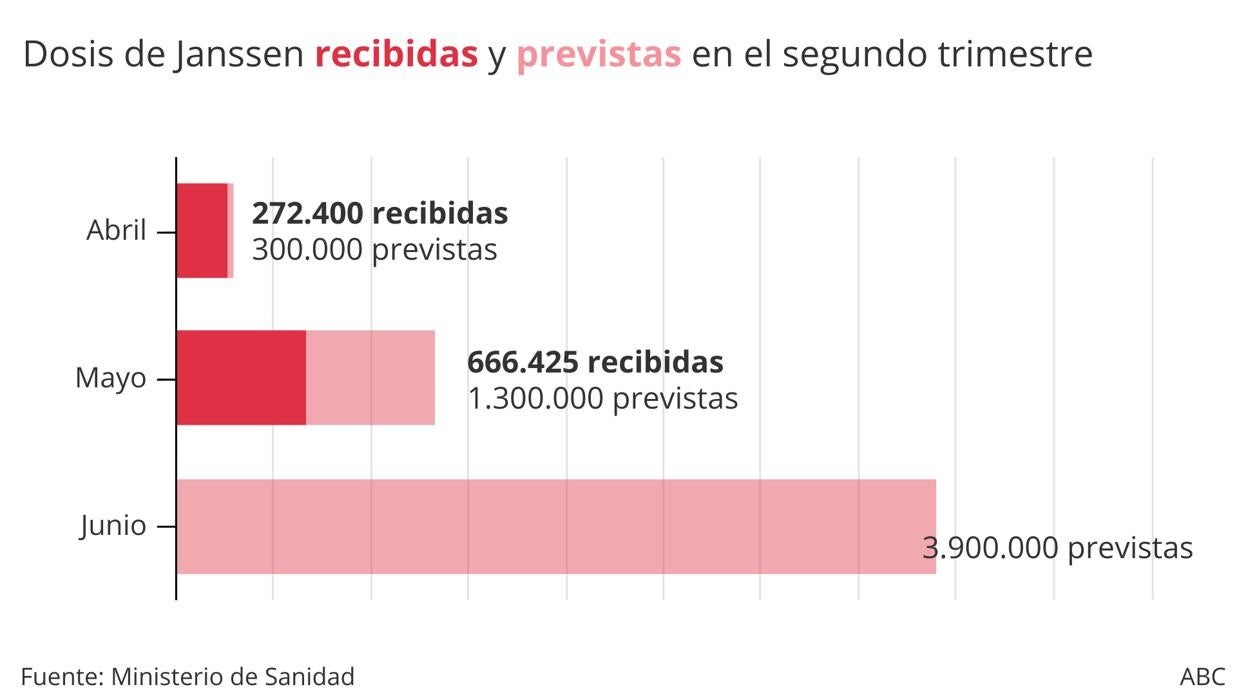 Dosis de Janssen recibidas en España