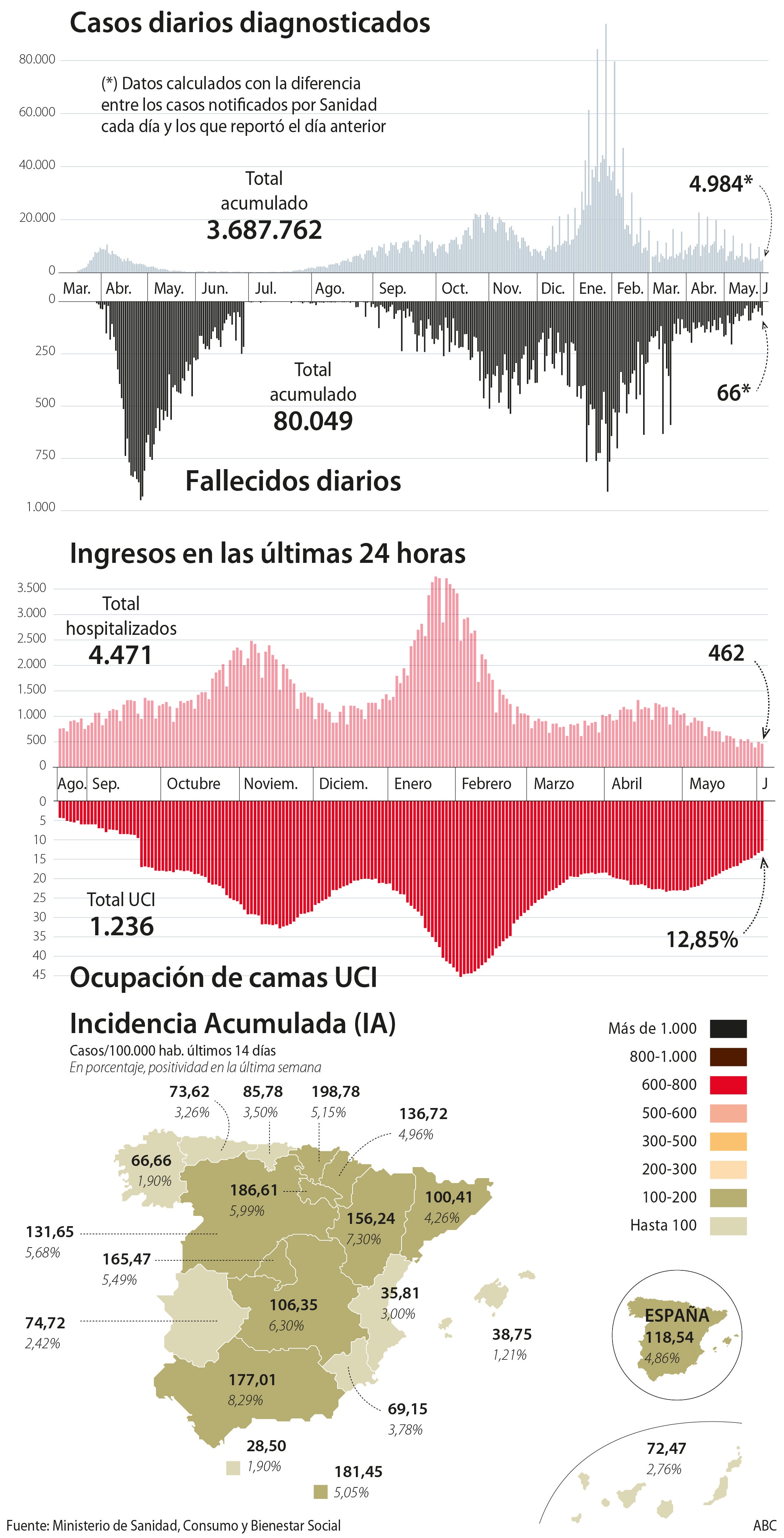 España alcanza los 80.000 fallecidos oficiales por Covid-19