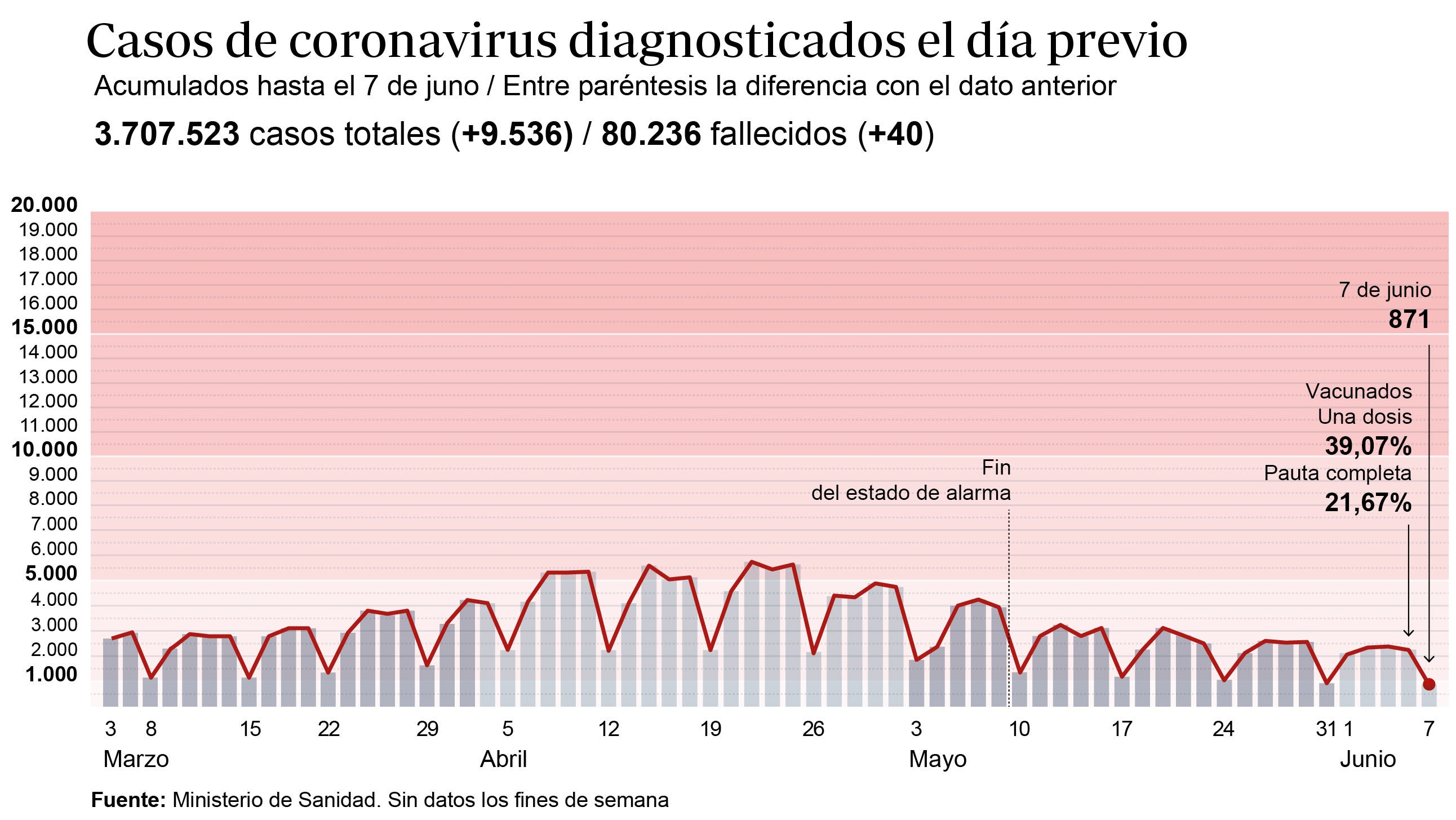 Gráfico que muestra la evolución de los contagios por coronavirus en España en los últimos meses