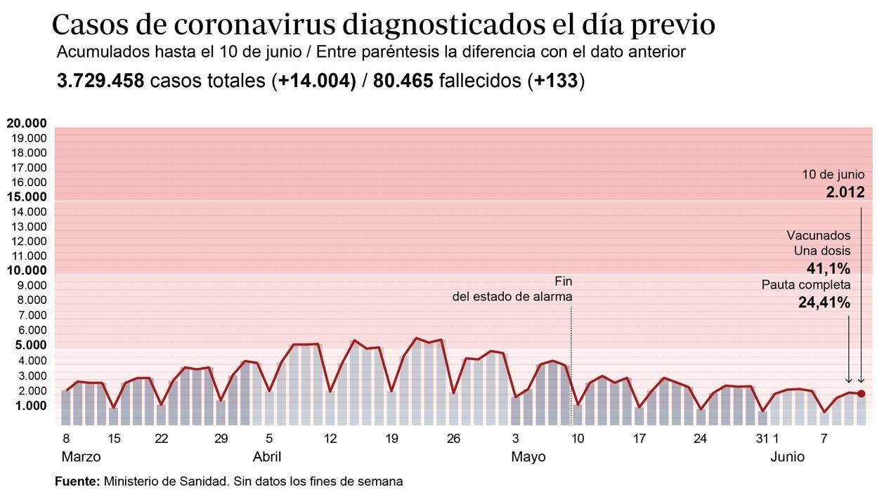 Gráfico que muestra la evolución de los contagios por coronavirus en España en los últimos meses