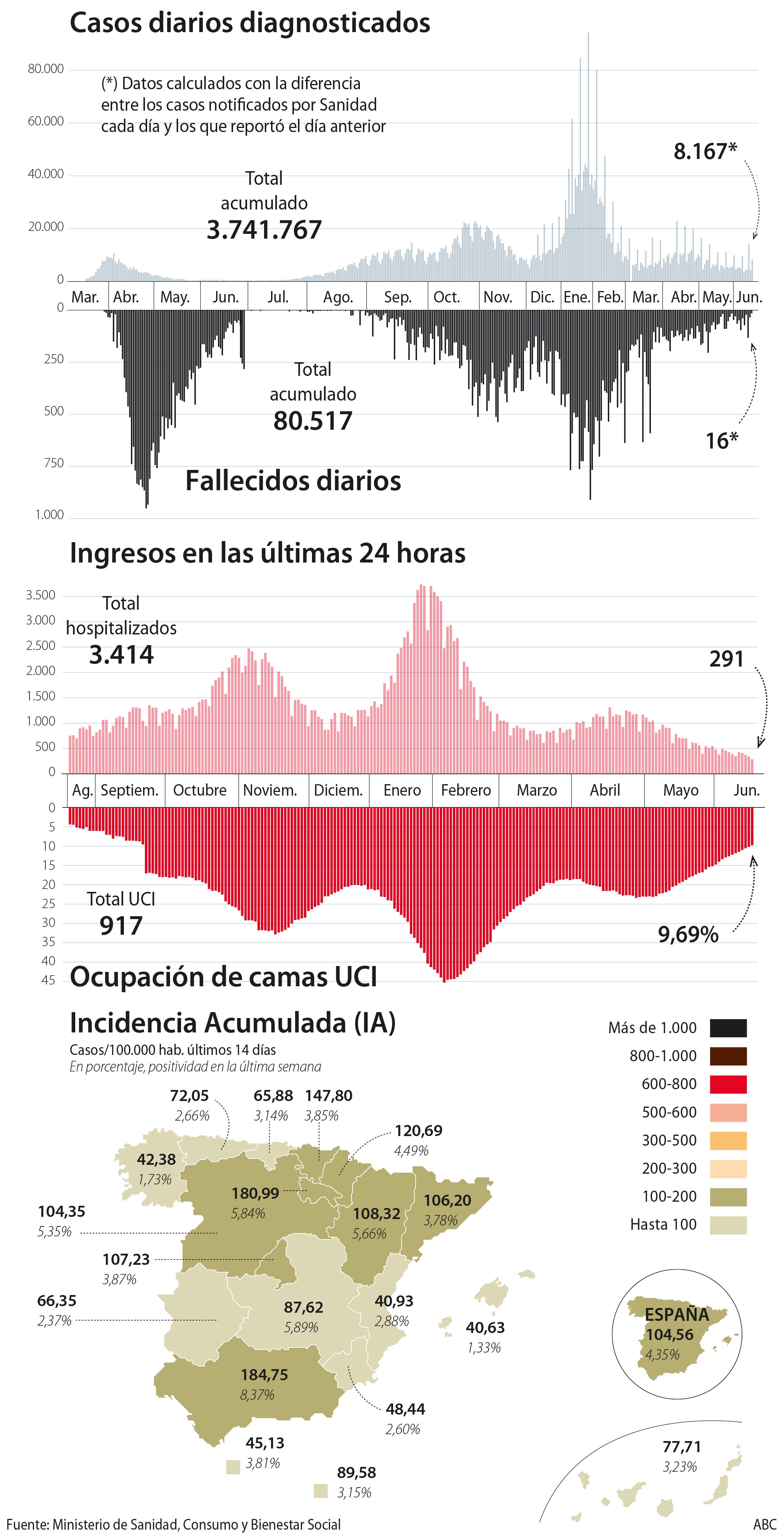 Sanidad notifica 16 fallecidos desde el viernes, el lunes con menos muertes desde julio