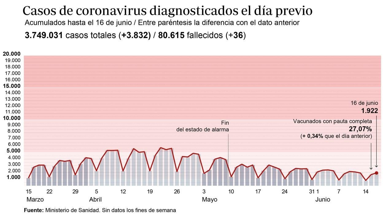 Gráfico que muestra la evolución de los contagios por coronavirus en España en los últimos meses