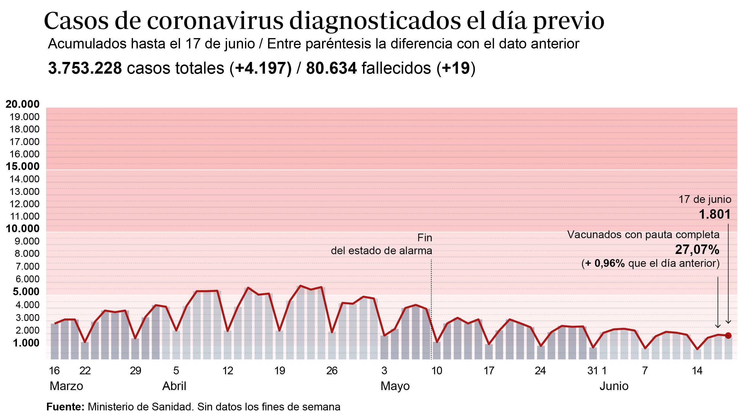 El número de fallecidos baja a 19 y la incidencia sigue descendiendo hasta los 96,64 casos