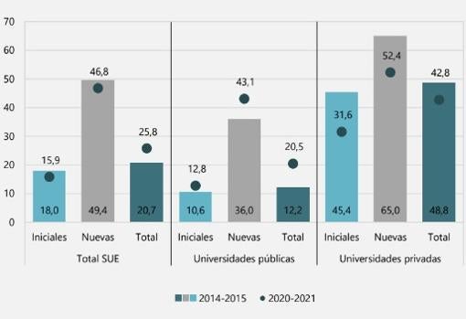 Porcentaje de titulaciones con menos de 25 alumnos de nuevo ingreso según antigüedad de la titulación y titularidad de la universidad