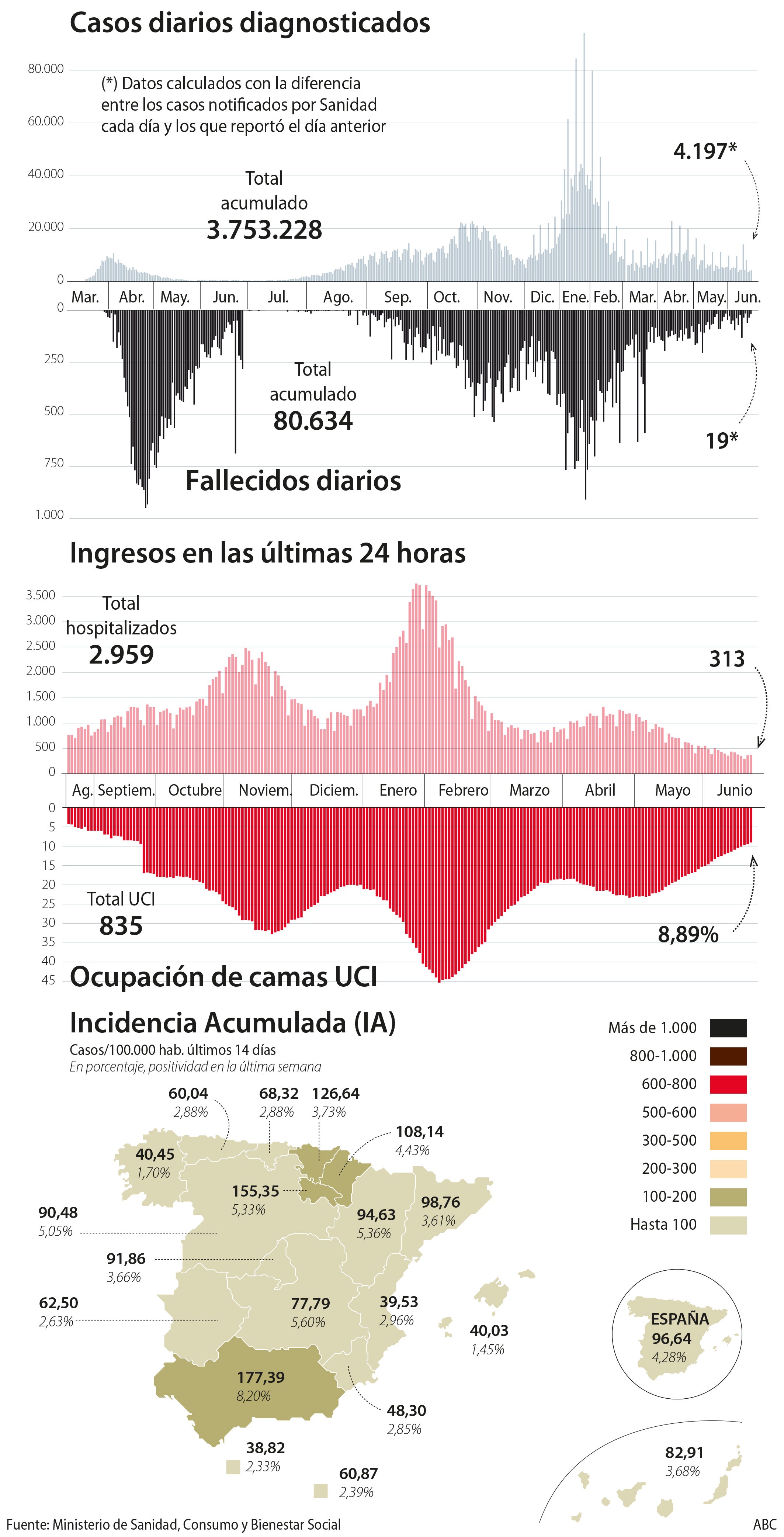 El número de fallecidos baja a 19 y la incidencia sigue descendiendo hasta los 96,64 casos