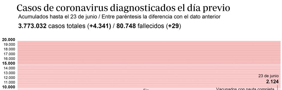 Gráfico que muestra la evolución de los contagios por coronavirus en España en los últimos meses