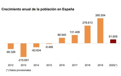 La inmigración salva a España de un descenso de población en 2020