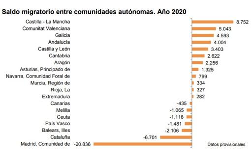 La inmigración salva a España de un descenso de población en 2020