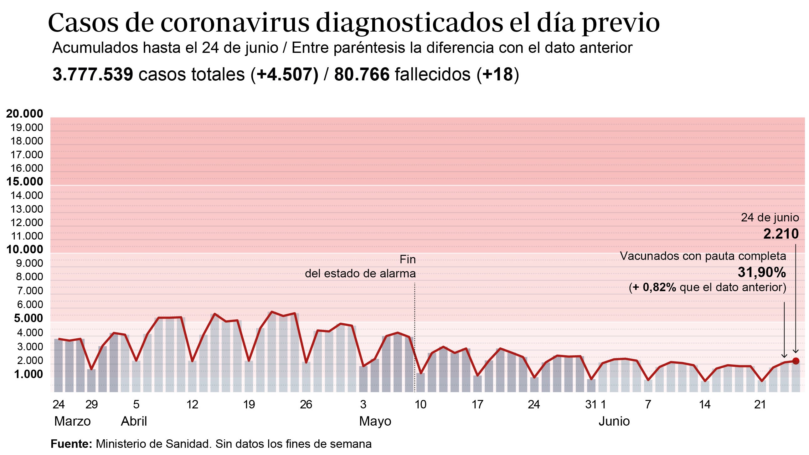 La incidencia acumulada registra un leve repunte por segundo día consecutivo