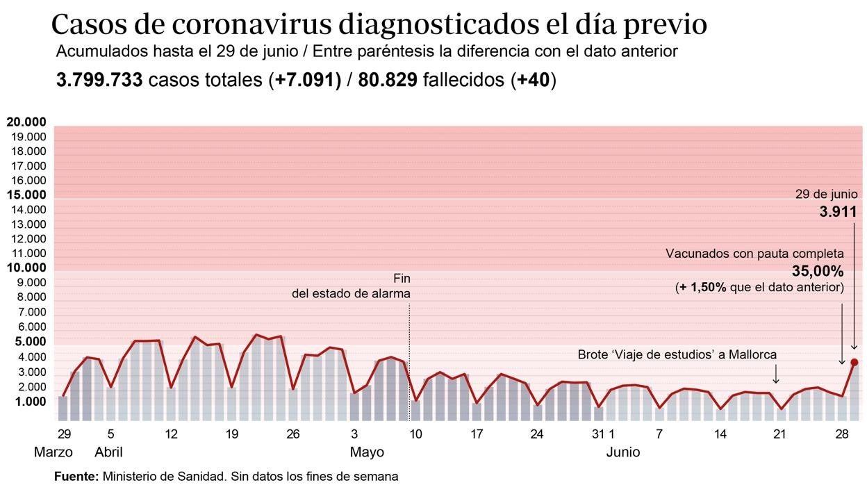 Gráfico que muestra la evolución de los contagios por coronavirus en España en los últimos meses