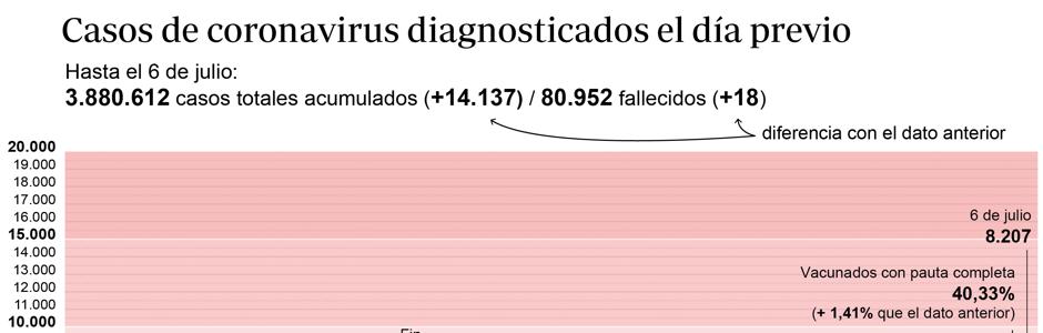 Gráfico que muestra la evolución de los contagios por coronavirus en España en los últimos meses