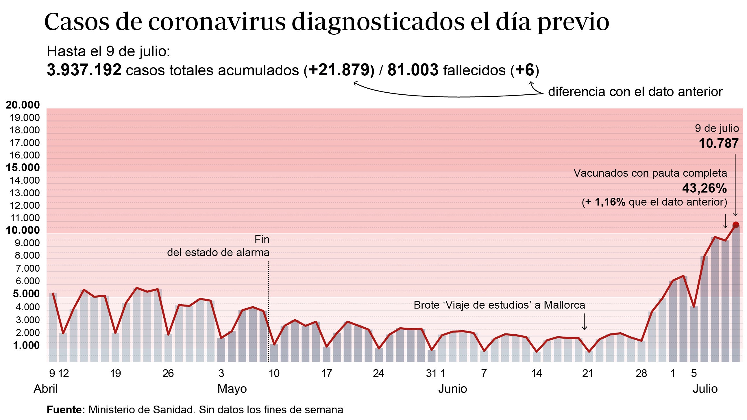 La incidencia entre los veinteañeros supera ya los 1.000 casos y Sanidad notifica 21.879 nuevos contagios