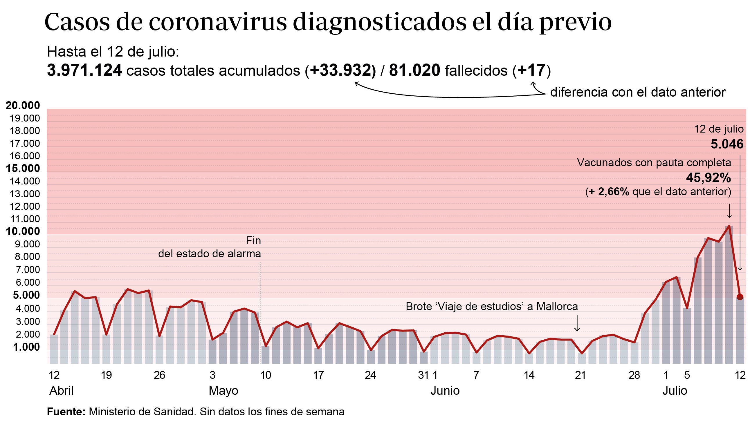 Gráfico que muestra la evolución de los contagios por coronavirus en España en los últimos meses