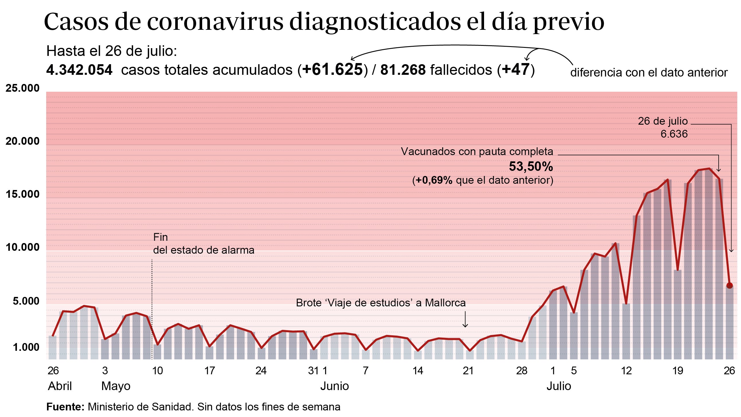 Sanidad avisa de una «desaceleración» en el incremento de los contagios