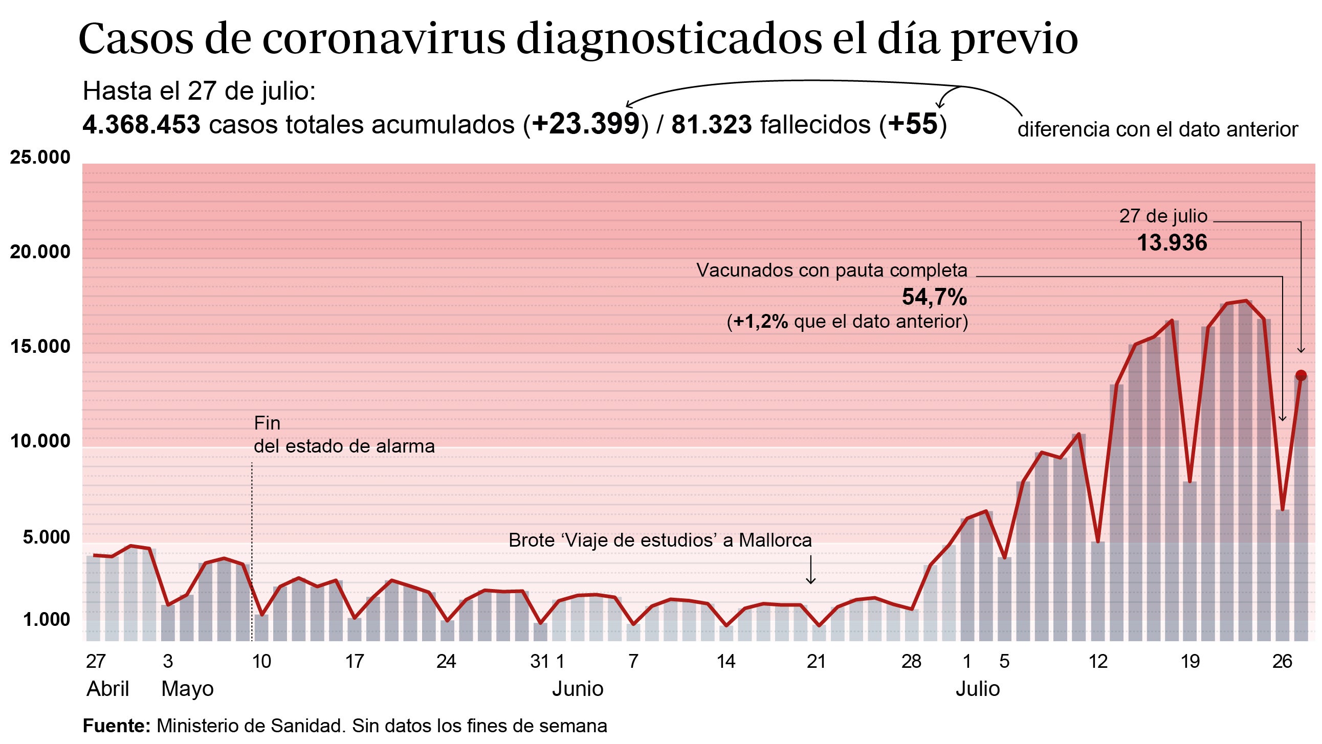 La subida de la incidencia en España se ralentiza: baja 26 puntos entre los jóvenes
