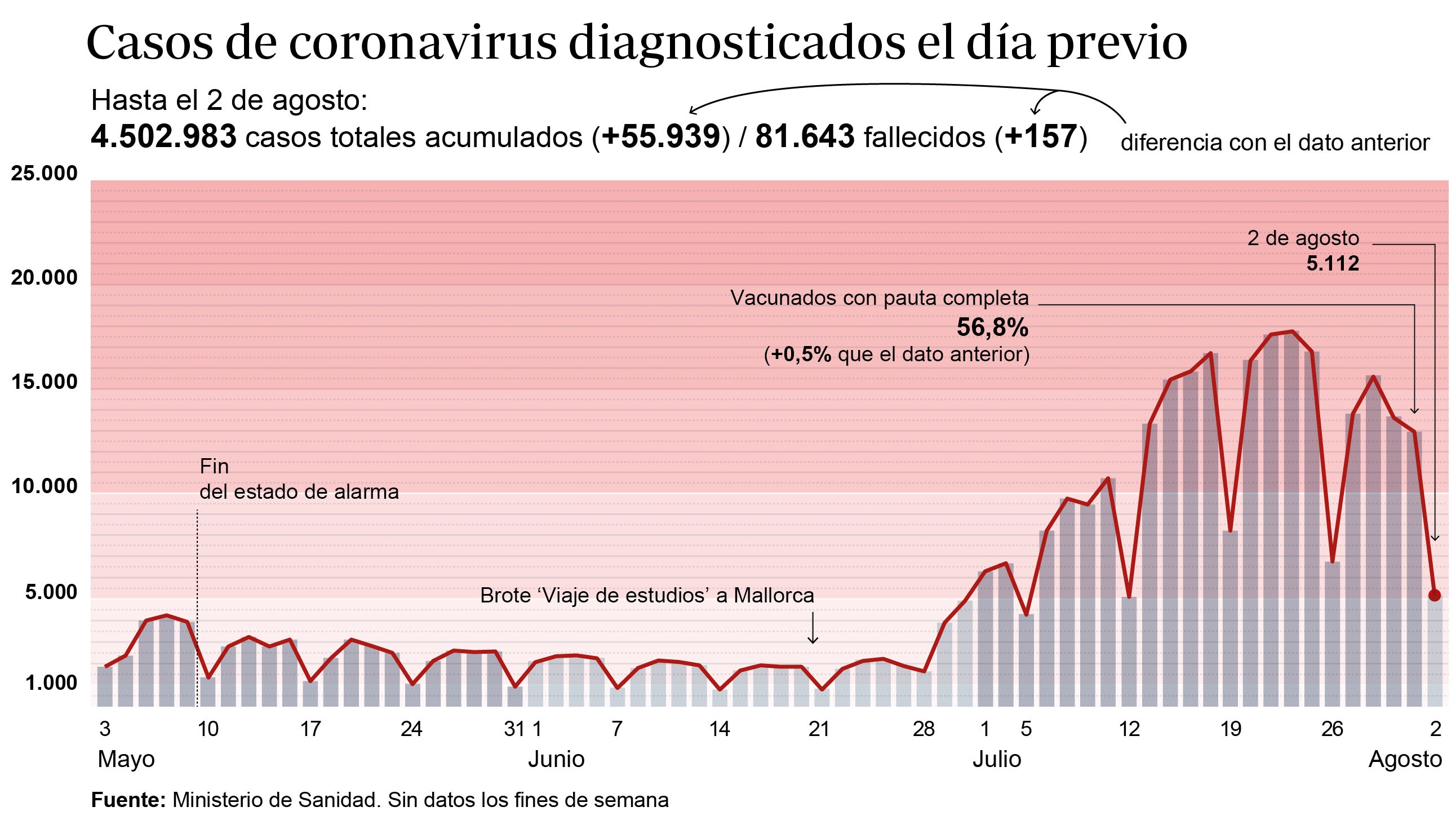 Gráfico que muestra la evolución del Covid-19 en España