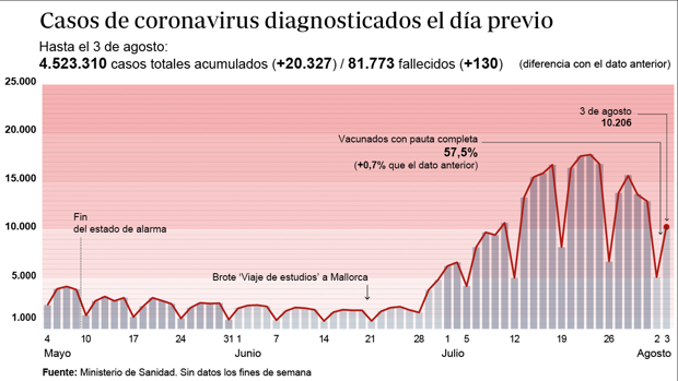 Sanidad notifica 20.327 casos y 130 muertes, mientras la incidencia baja más de 19 puntos