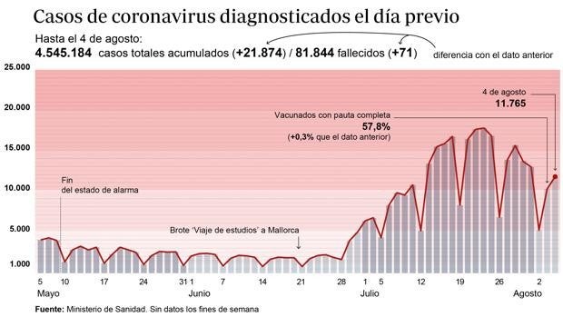 Sanidad notifica 21.874 casos y 71 muertes más, aunque la incidencia continúa a la baja