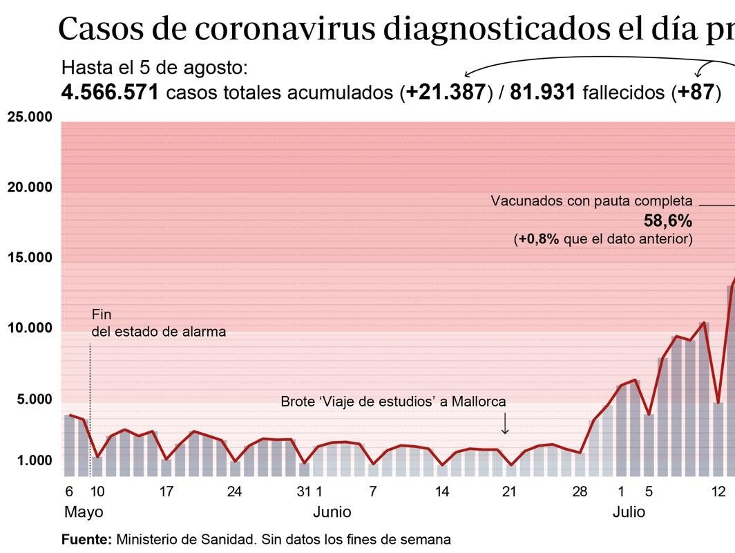 Gráfico que muestra la evolución del virus en España